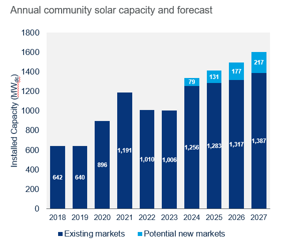 Wood Mackenzie community solar capacity forecast