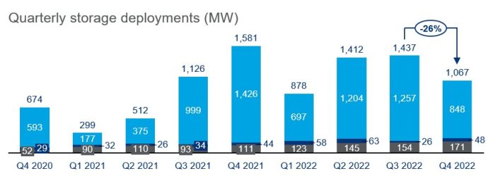 Wood Mackenzie quarterly storage