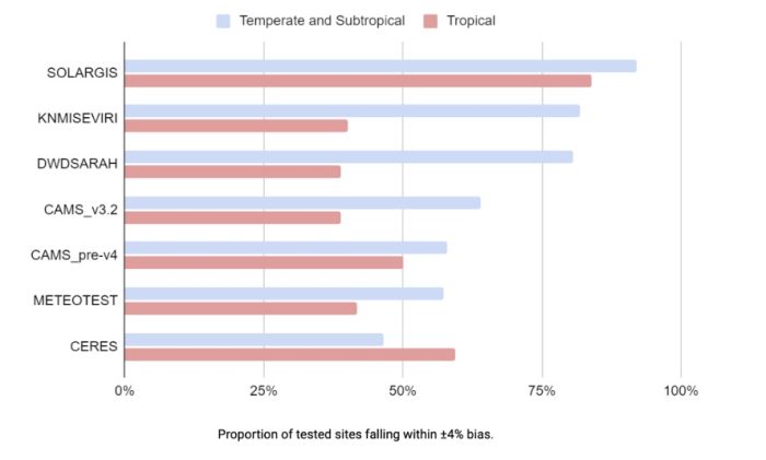 Solargis tropical solar