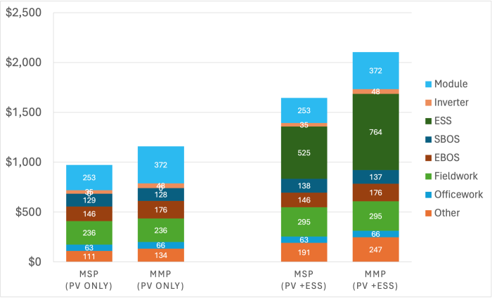 solar labor rates nrel