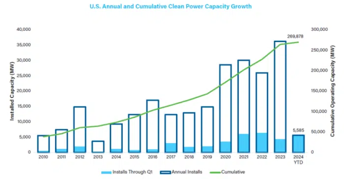 ACP report clean power