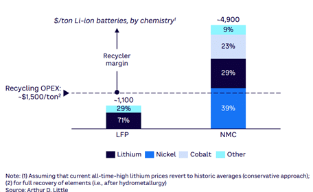 second life battery chart