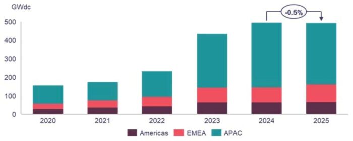 Wood Mackenzie global solar four things in 2025 graph