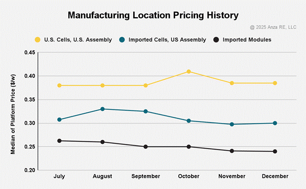 Anza report solar manufacturing location pricing 