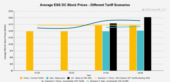 Anza report ESS prices and tariff scenarios