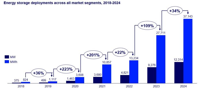 Wood Mackenzie energy storage deployments graph market segments