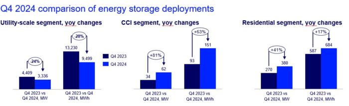 Wood Mackenzie energy storage deployments graph