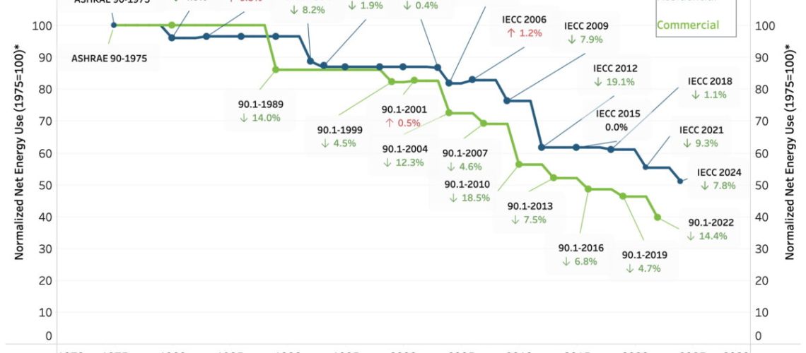 DOE-net-energy-use-reductions-from-building-codes-1200x659.jpg