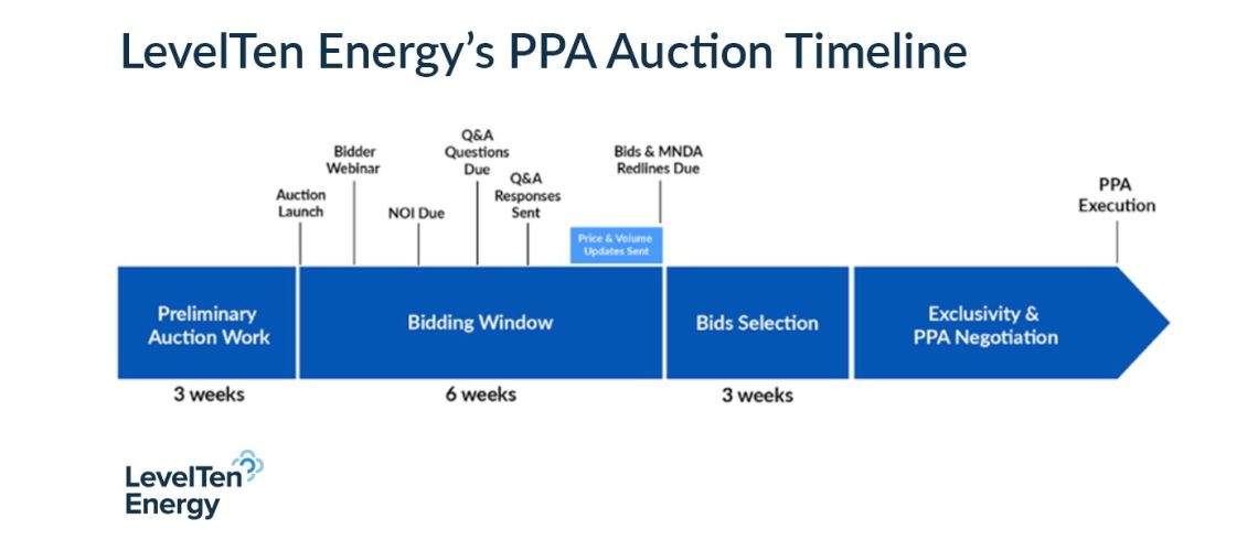 LevelTen-Energy-PPA-Auction.jpg