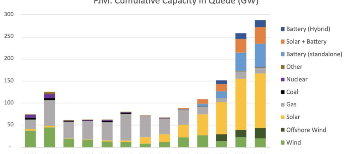 PJM-cumulative-capacity-in-queue-GW-1200x591.jpg