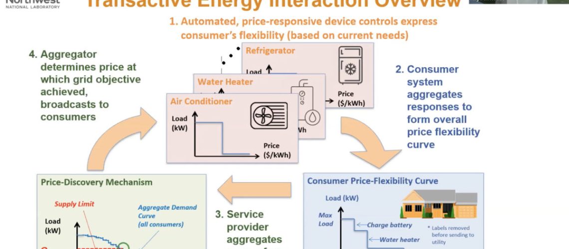 PV-Magazine-PNNL-Transactive-Energy-Overview-1200x729.jpg