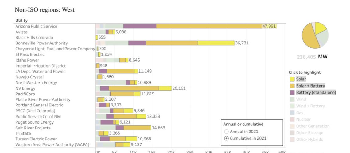 Western-utilities-solar-storage-and-hybrid-queue-year-end-2021-1200x536.jpg