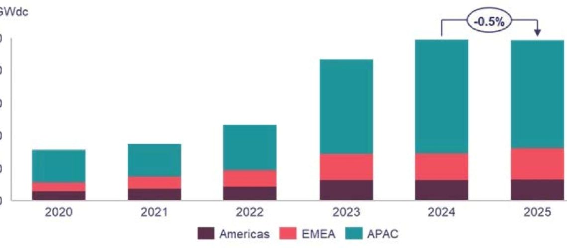 Wood-Mac-Global-Solar-4-things-in-2025-graph.jpg