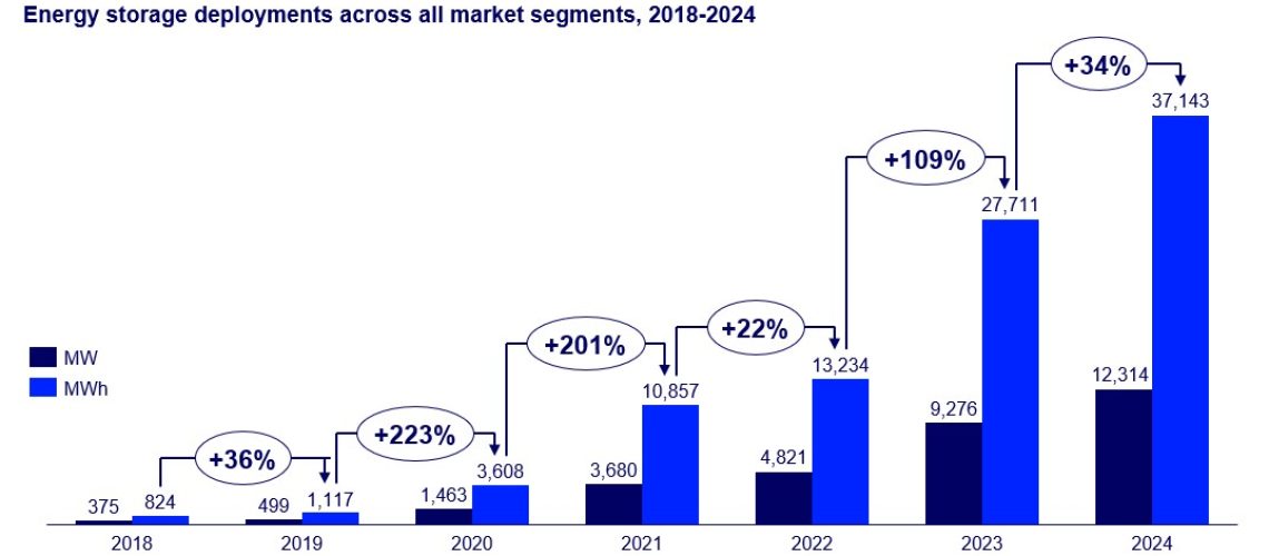 Wood-Mac-energy-storage-rise.jpg