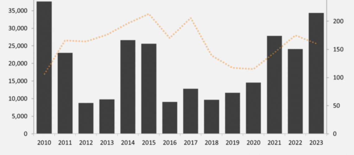 mercom-solar-funding-graph-1.png