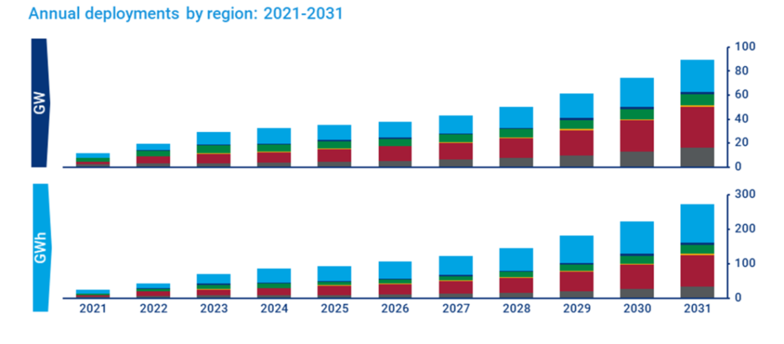 the-global-energy-storage-ten-year-market-outlook-is-bright-1200x720.png